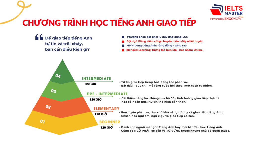Tiếng Anh Giao Tiếp